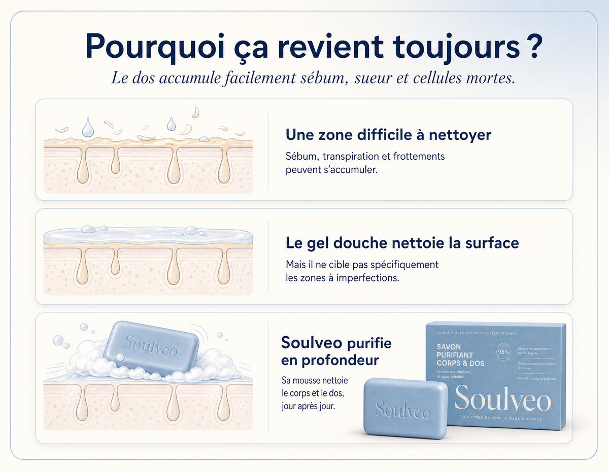 SoulVeo™ — Savon Purifiant Dos & Corps